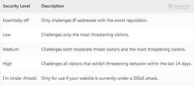 Cloudflare-security-level.gif